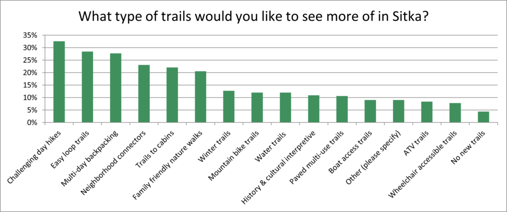 Survey response data