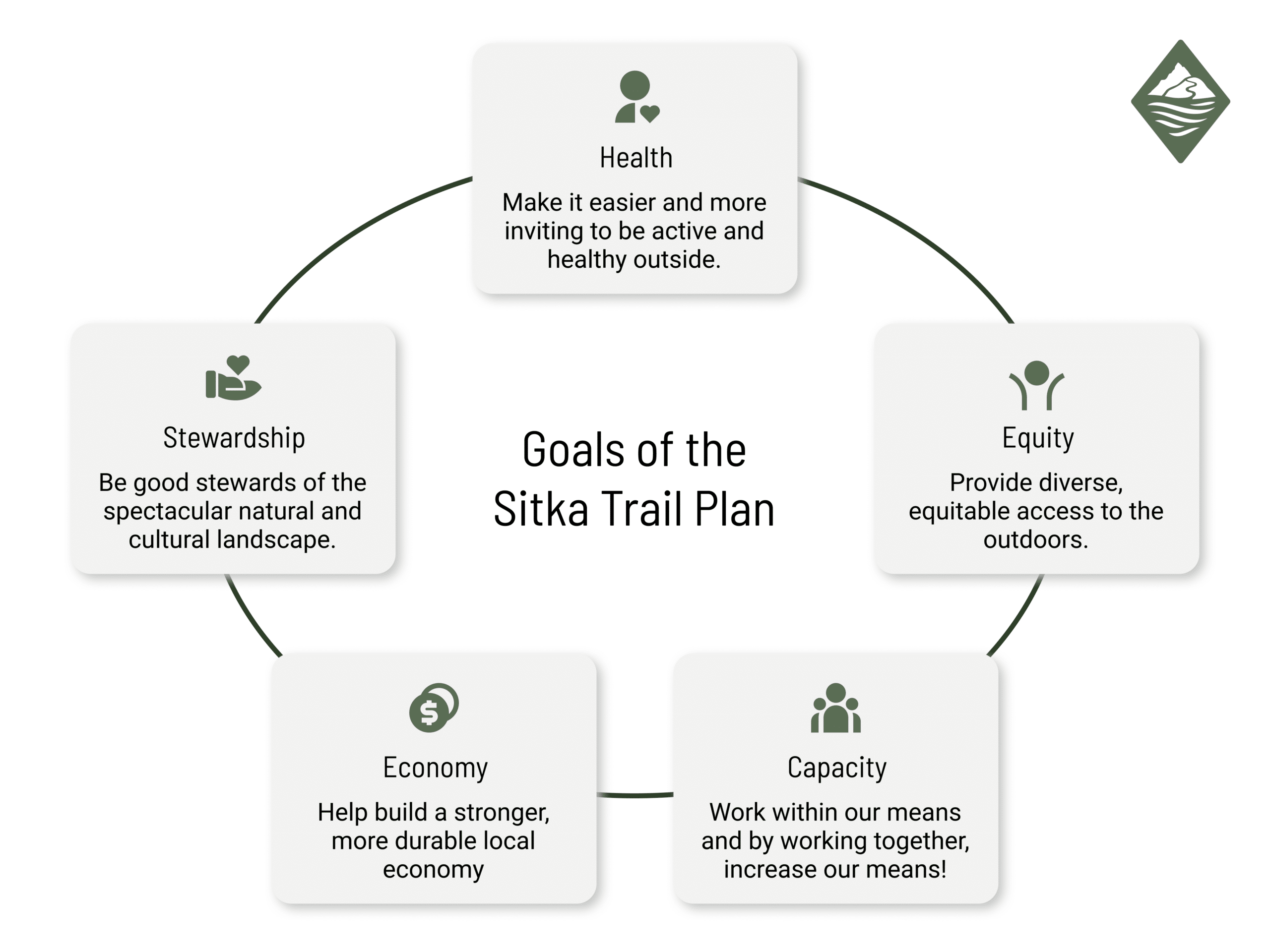 An infographic showing the five goals of the Sitka Trail Plan: Health, Equity, Capacity, Economy, and Stewardship.